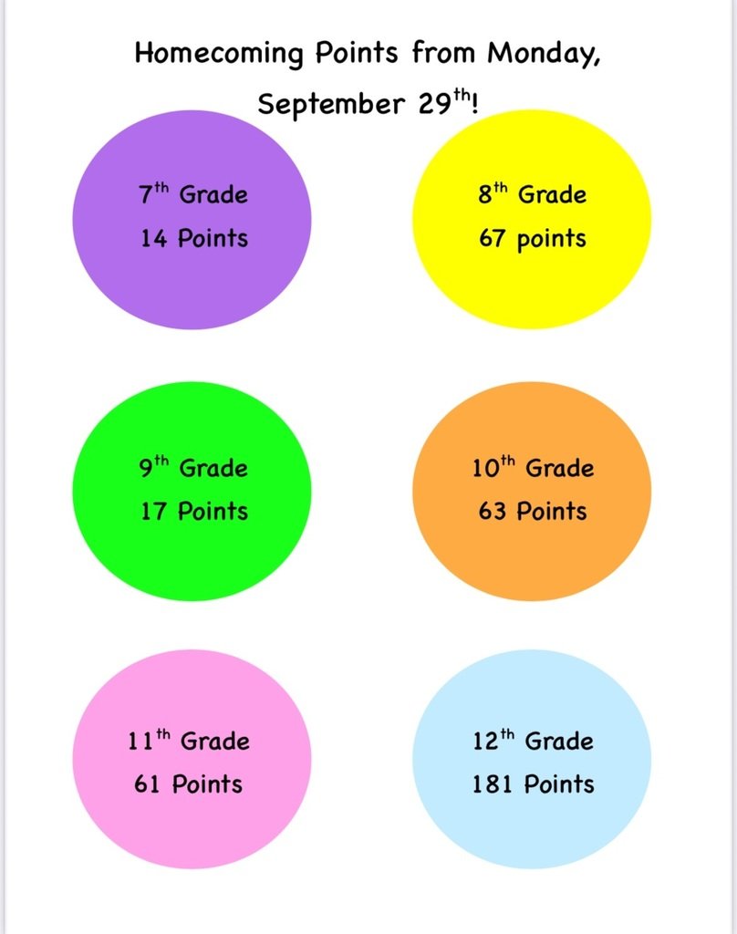 Which grade will win homecoming at the end of the week?