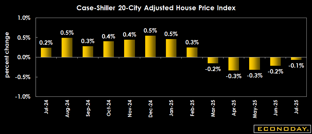Econoday's tweet photo. U.S. home prices slipped 0.1% in July (seasonally adjusted), with 15 of 20 major metros declining. Annual growth slowed to 1.7%, lagging behind 2.7% inflation. The housing market continues to cool, entering a slower, more stable phase. #CaseShiller #HousingMarket https://t.co/bQVNRACGli