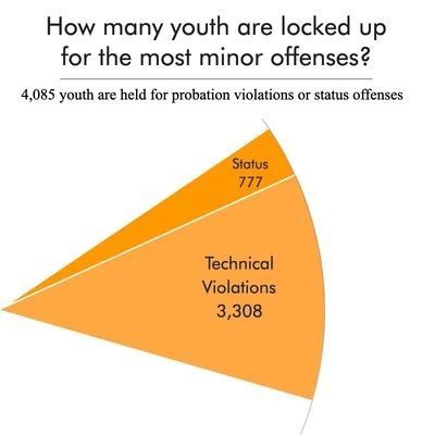 PrisonPolicy's tweet image. Over 4,000 children are confined for things that aren't even crimes for adults – like truancy, running away, violating curfew, or being otherwise “ungovernable.”

Kids need care, not cages.

prisonpolicy.org/reports/youth2…