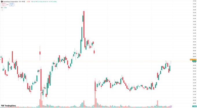 fta360's tweet photo. $GME 📊 Strong Buy $27 — breakout > $27.50 targets $32.
Our analysts have this on radar — major attention around 10/3 for warrants. Want live entry/exit? DM/WhatsApp.
#GME #ProTraders #TradingSignals https://t.co/2EgN4eLngh