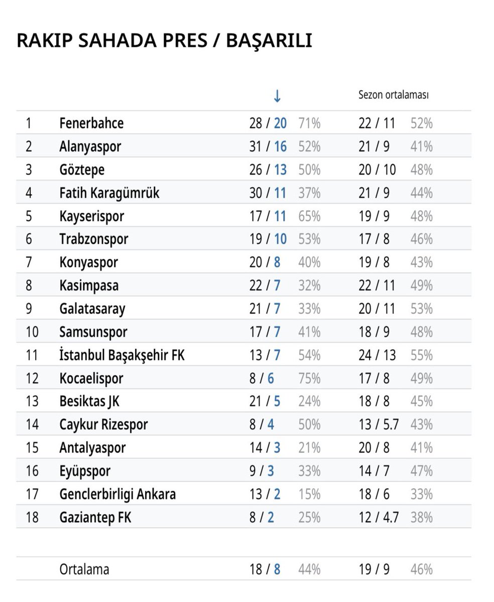Emrah Derel (@emrahderel) on Twitter photo Kamuoyunda "yavaş futbol" oynadığı yönünde eleştiriler alan Fenerbahçe, <a href="/SportsBaseTR/">SportsBase Türkiye</a> verilerine göre 7. haftada ligin en hızlı isabetli pas yapan ikinci takımı oldu. Bununla birlikte ikili mücadele ve rakip sahada pres verilerinde de haftanın en dominant takımı olarak öne çıktı. Kamuoyunda "yavaş futbol" oynadığı yönünde eleştiriler alan Fenerbahçe, <a href="/SportsBaseTR/">SportsBase Türkiye</a> verilerine göre 7. haftada ligin en hızlı isabetli pas yapan ikinci takımı oldu. Bununla birlikte ikili mücadele ve rakip sahada pres verilerinde de haftanın en dominant takımı olarak öne çıktı.