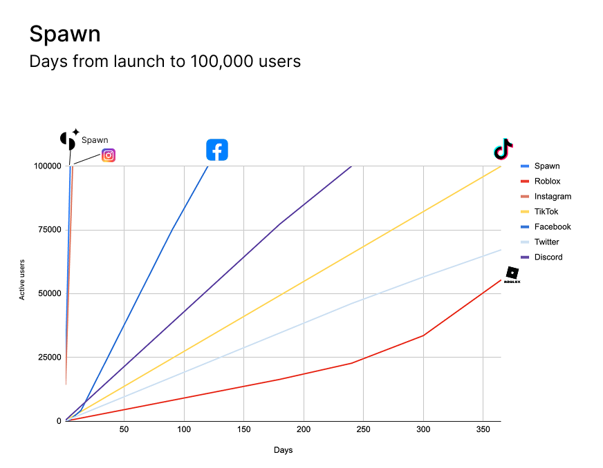 singhvi_ayush's tweet photo. Spawn hit 100K users in 5 days.
Instagram needed 7.

Most founders blame slow growth on marketing.
Truth is - it’s often the format that’s broken.

Spawn flipped the script.

Instead of scrolling feeds, it made live games the social currency.
Not something you watch. Something you do with friends.

Here’s what unlocked the breakout:

-Clean core: the product is the game - no extra layers
-Built-in distribution: every game session is an invite loop
-Delight factor: real-time play + AI-powered creation = instant wow

The payoff:
-100K+ users in just 5 days
-Beat Instagram’s legendary 7-day record
-Backed by top VCs betting on games as the next social network

Takeaway for founders:
Your first product doesn’t need a massive feature set — it needs a clean, addictive core loop that naturally drives users to bring in others.

Spawn didn’t “add virality” later; the game was the viral mechanic. That’s the bar.

If you’re at the idea stage, don’t ask: “What features can I add?”

Ask: “What’s the one thing my product does so well that users can’t help but pull others in?”

Get that right, and growth becomes a byproduct of usage - not a separate marketing problem.

The future of social networking may not be photos or videos.
It’s play. 🎮

👉 What do you think - will “play” overtake photos and videos as the next social language?