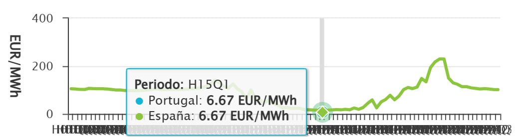 javielon95's tweet photo. Mañana comienza octubre y con él el mercado eléctrico mayorista pasa a tener tarifa cuarto horaria, por lo tanto ahora tenemos 96 franjas de horas ⚡😅
Aquí os dejo un hilo con el desglose del precio por cada 15 minutos. Por eso el precio más bajo es 15H primer cuarto 📉 https://t.co/bkirGDIWXW