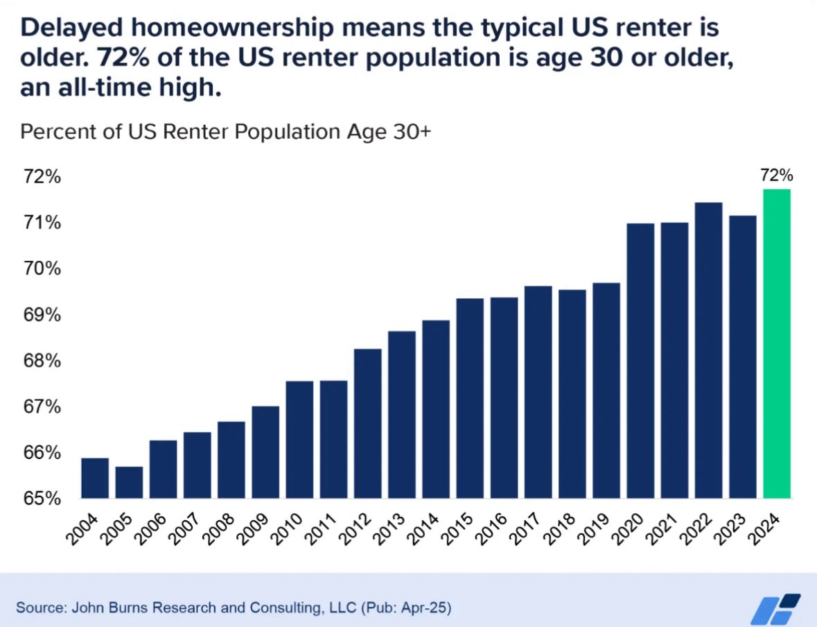 Renting is no longer just a stepping stone for young 20-somethings 

It’s becoming a lifestyle.

More and more Americans are being priced out of or delaying homeownership until age 35, 40, and beyond 

72% of the US renter population is now age 30 or older