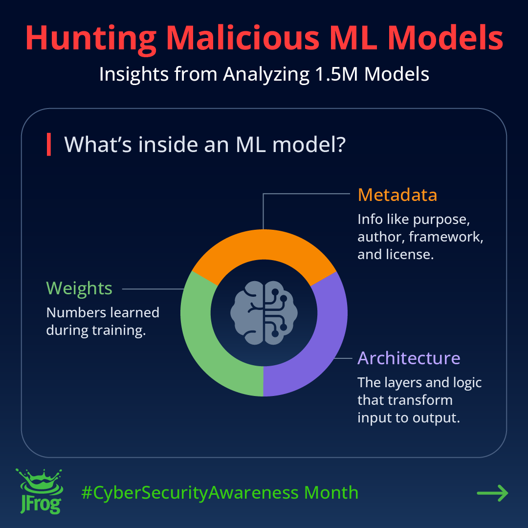 JFrogSecurity's tweet image. JFrog is getting a jumpstart on #CyberSecurityAwareness Month!

🚨 We&apos;re kicking it off with our 1st miniseries: &quot;Hunting Malicious ML Models - Insights from Analyzing 1.5M Models&quot;

👇🏼 Here&apos;s what you need to know👇🏼

1. HUGE growth in malicious ML models published on Hugging Face…