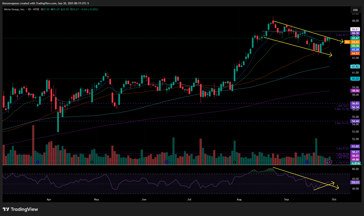 $MO gearing up for next leg. Testing the top of this falling wedge. RSI is leading here. Printed a small bullish RSI divergence as price was moving lower into the 50MA. Looking for a breakout today. We've held the 9ema the prior 3 trading sessions.