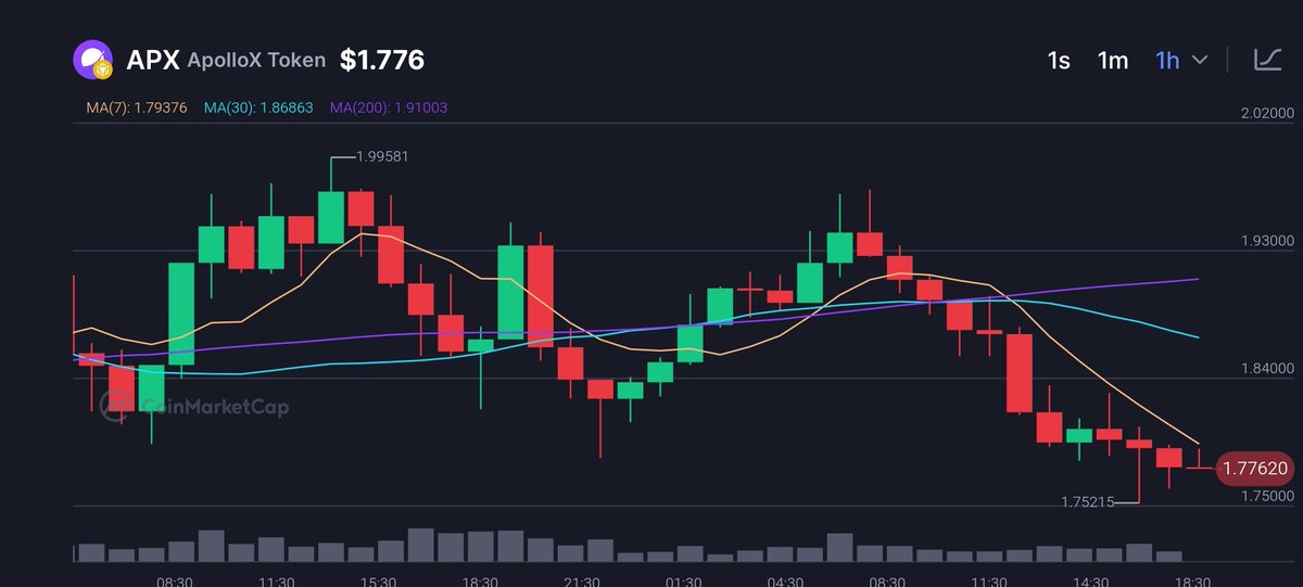 AirdropBlaze's tweet photo. 🚨 ALPHA ALERT
$APX IS THE TICKER, BROKE THE RESISTANCE BAR.. PROBABLY>$2 THIS WEEK IS VERY POSSIBLE!
KEEP YOUR EYES ON IT. 👀
#Crypto #ApolloX #Alpha #Trading https://t.co/zcbhb8o8iy