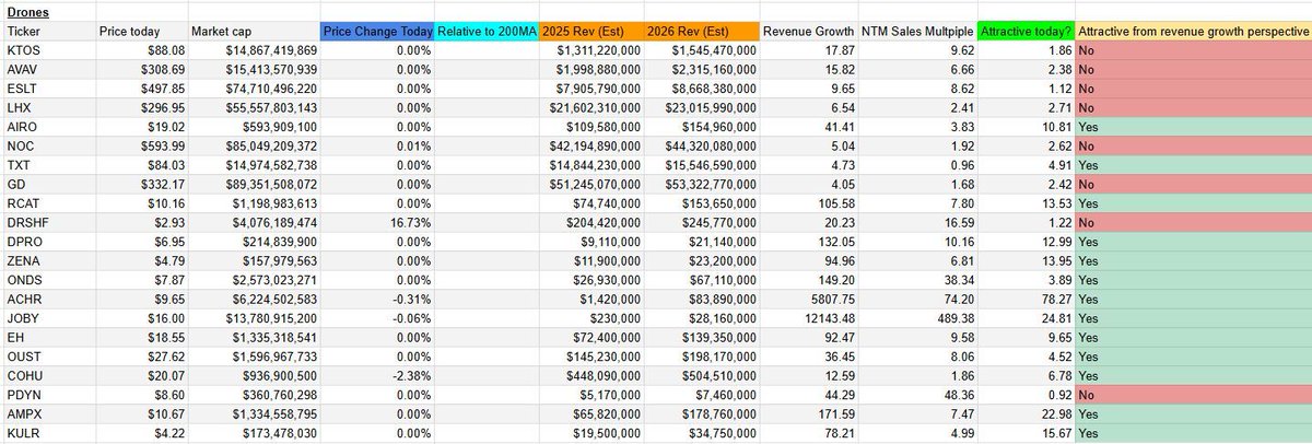 MMMTwealth's tweet photo. Here's some of my favorite drone stocks: 

1. Textron | $TXT: Develops unmanned aircraft systems for military use and trades for less than 1x NTM sales. 
2. Draganfly | $DPRO: Commercial drone company growing revenues at 132% over the next 18 months. 
3. ZenaTech | $ZENA: Building enterprise software, hardware, and drone systems running as a Drone-as-a-Service for 7x NTM sales. 
4. Ondas | $ONDS: Split into Ondas Networks and Ondas Autonomous Systems, they're growing revenues at 150%. 
5. KULR Technology Group | $KULR: KULR are branching into the drone space through battery systems. Very attractively valued at 5x NTM sales for an estimated 78% growth.