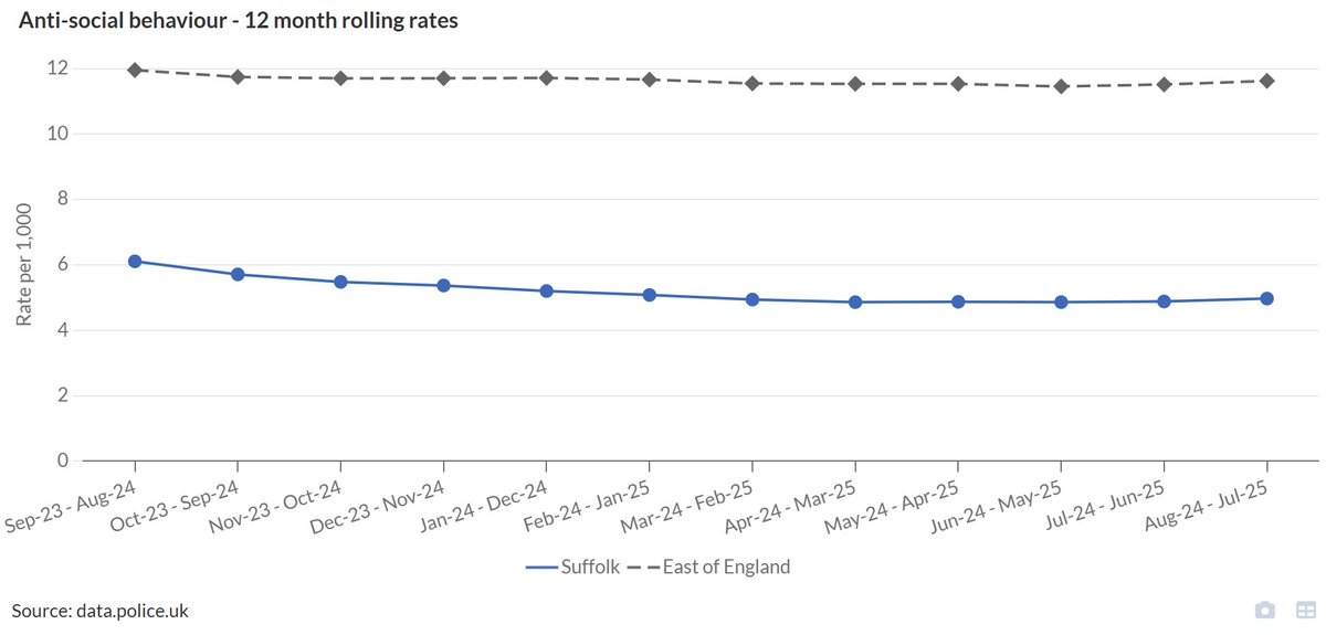 For this week's #FeaturedStatistic on the #SuffolkObservatory, we look at Crime. Did you know that Suffolk's Anti-social Behaviour rates are less than half of regional averages? Find out more at suffolkobservatory.info/crime-and-comm…