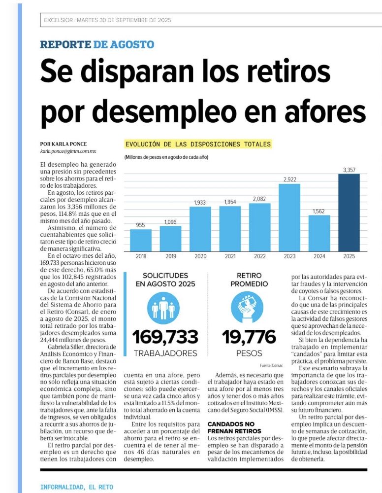mario_dico50's tweet photo. 🔴 Se PIERDEN , más de 200 mil empleos en Agosto ; y los retiros por desempleo rompen récord , más de 1.2 millones han retirado de su Afore por no tener trabajo . Hay 1.8 millones de mexicanos sin trabajo . https://t.co/OWYpG9kEyd
