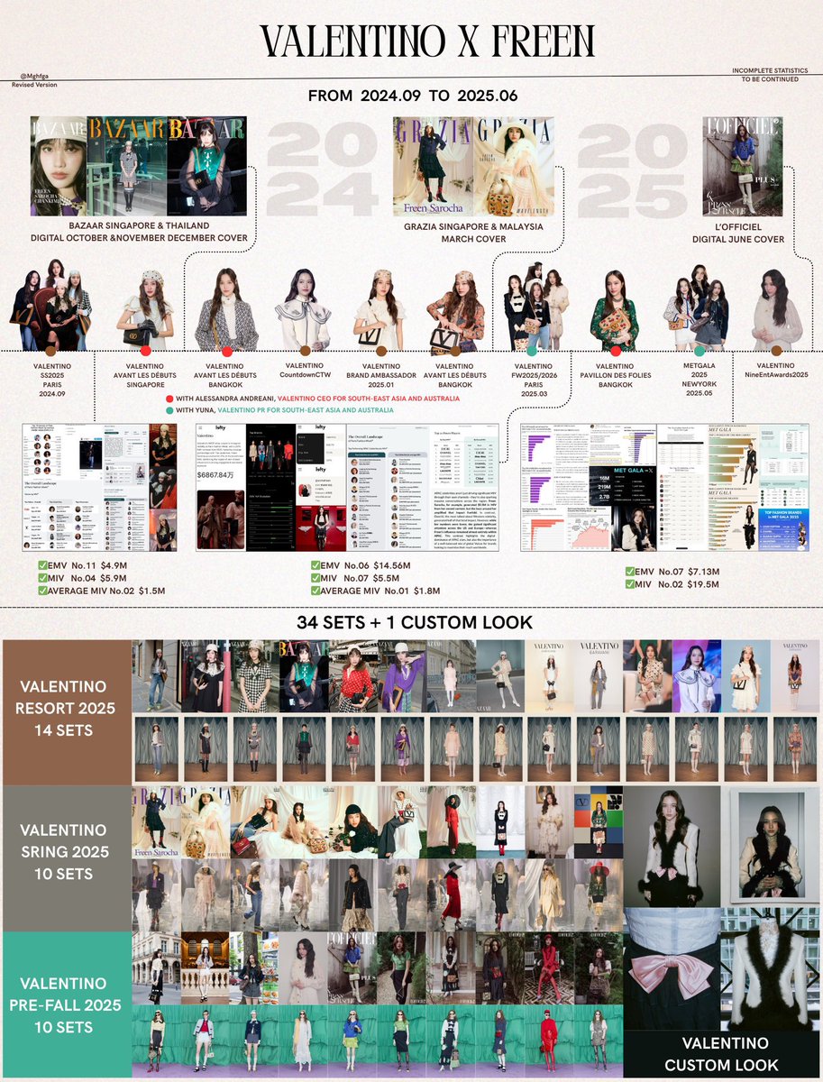 NEERF0808's tweet image. การเดินทางของฟรีนกับ Valentino

@srchafreen
@MaisonValentino
@ValentinoTH

#ValentinoSS26 #ValentinoxFreen
#srchafreen #FreenSarocha #PFW