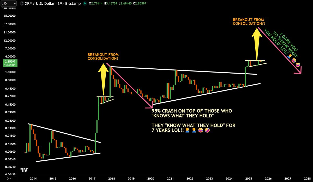jaydee_757's tweet photo. $XRP - While Dumb Money complaining about calculated DUMPs (BEARISH DIVERGENCE)

I believe the BREAKOUT to ATH from its calculated consolidation will be in Q4 2025

Then HISTORICAL RUG PULL CRASH! Update tonight on Patreon/Discord!

500RT I'll post calculated TARGETS on X!

#XRPArmy #XRPCommunity #DoNotKnowWhatYouHold
#UseDumbMoney #AsExitLiquidityLOL!