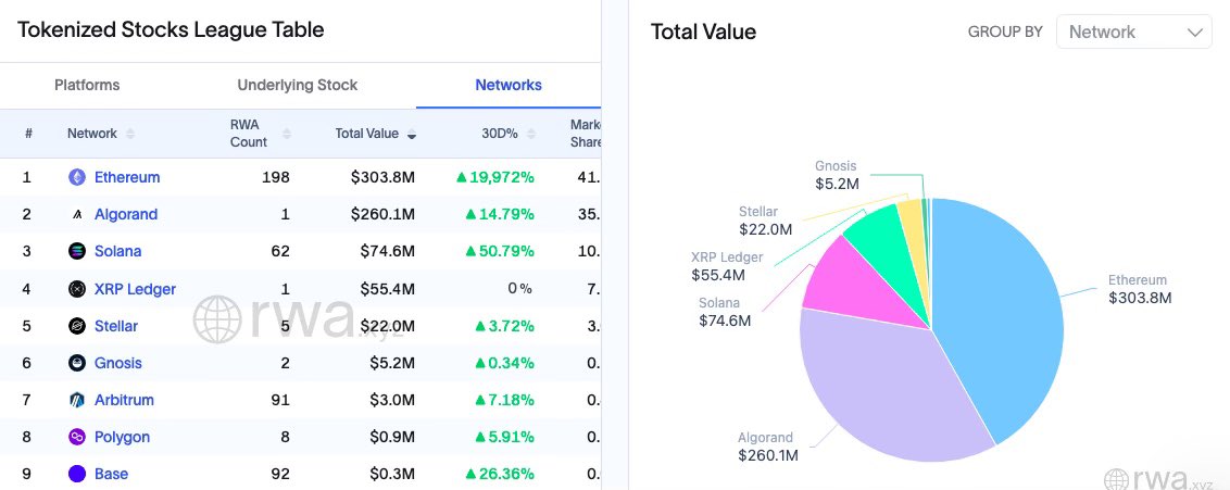 Tokenized Stocks League Table showing Ethereum leading with $303.8M in value