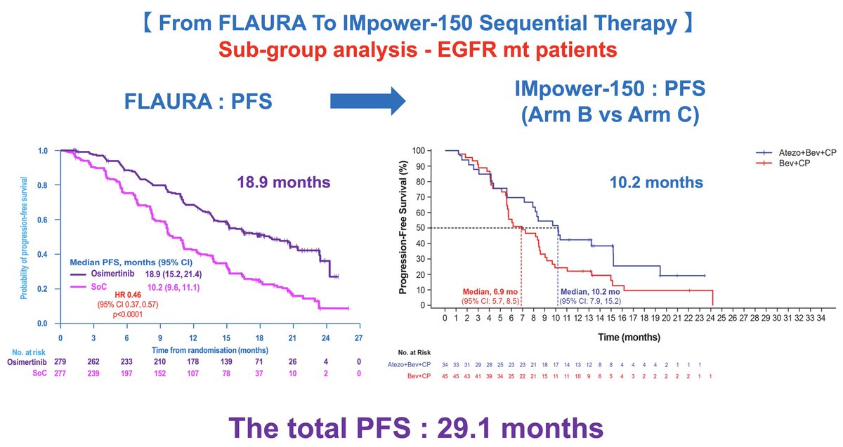 KatsuakiMaehara's tweet image. 1/3

🫁IMpower-150 : Sub-group analysis 🫁

🌟 From FLAURA To IMpower-150 Sequential Therapy.

⚠️ This is an IMO, so please take it as a reference. ⚠️

🌟 It’s recommended in the #NCCN, #ESMO, Japan Lung Cancer Society guidelines. #JLCS 

🫁 PFS 🫁