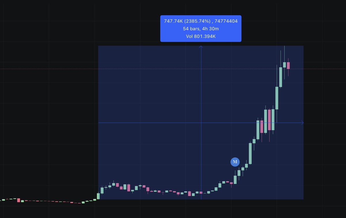 Thesis with a 24x in the discord.

$XAU

32.9K > 779k