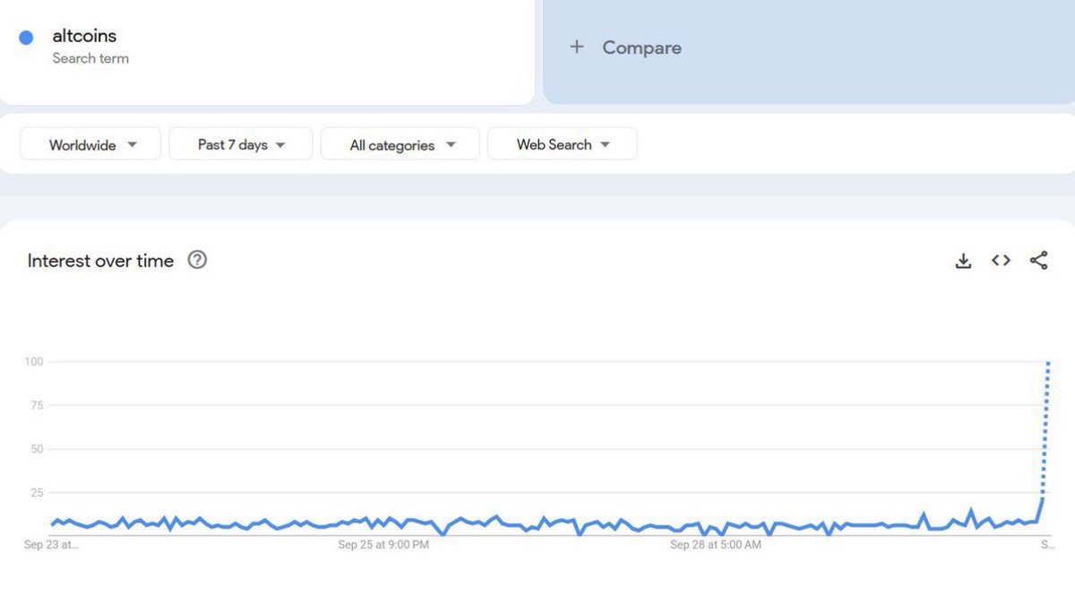 🚨BREAKING: GOOGLE SEARCHES FOR “ALTCOINS” SKYROCKET — UP OVER 560% IN THE PAST WEEK!!!🚨