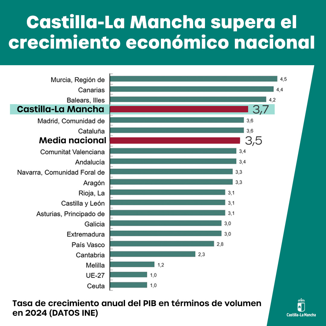 El dato de que en #CLM crecemos por encima de la media nacional no es solo técnico:
1.- Es una diferenciación positiva que refleja el esfuerzo colectivo.
2.- Genera confianza para las empresas.
3.- Respalda nuestro estilo de trabajo basado en el diálogo, el acuerdo y la
