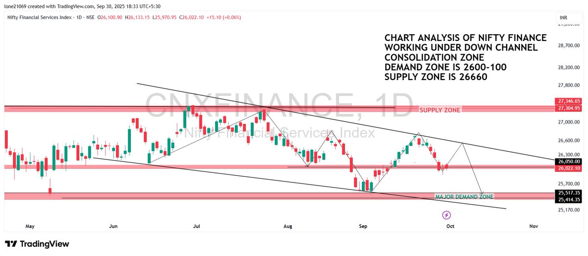 BreakoutCharts8's tweet photo. 3) NIFTY FINANCE (3/9)
FOLLOW US ON WHATSAPP
https://t.co/V64tgrx2c9
#stock #StocksInFocus #StockMarketIndia #SwingTrading #StockMarkets #breakoutstock #StockToWatch #Sensex #radingtips #optiontrading #stockmarketcrash #crudeoil #banknifty #Optionselling #niftyOptions #stocks https://t.co/3otRP9P634