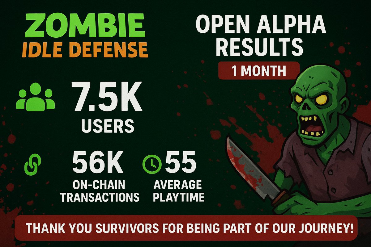Zombie Idle Defense (@zombieidle) on Twitter photo ๐ Open Alpha Stats ๐
Zombie Idle Defense Web3 just hit 7.5k UAW and 56k on-chain txs โ Verified on DappRadar ๐ dappradar.com/dapp/zombie-idโฆ
Big thanks to <a href="/soneium/">Soneium ๐ฟ</a> & <a href="/AstarNetwork/">Astar Network</a> for the support ๐
#ZombieIdleDefense #Web3Gaming #PlayToOwn ๐ Open Alpha Stats ๐
Zombie Idle Defense Web3 just hit 7.5k UAW and 56k on-chain txs โ Verified on DappRadar ๐ dappradar.com/dapp/zombie-idโฆ
Big thanks to <a href="/soneium/">Soneium ๐ฟ</a> & <a href="/AstarNetwork/">Astar Network</a> for the support ๐
#ZombieIdleDefense #Web3Gaming #PlayToOwn