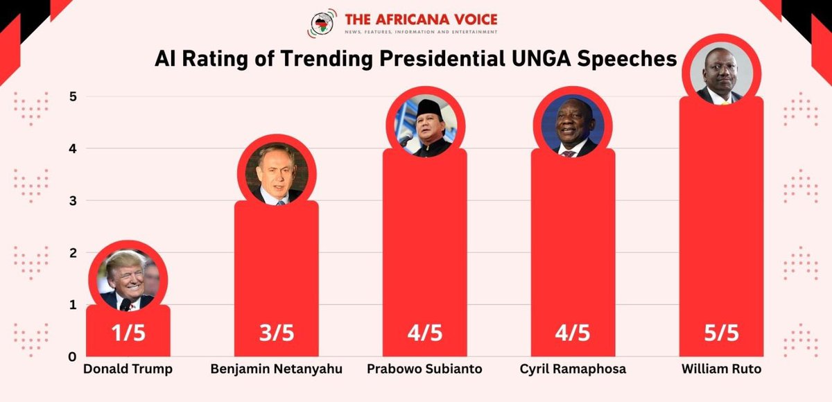 UDAdocument's tweet photo. @WilliamsRuto making history in world not only the best in kenya but the best in Africa 
We are proud to have him as the president 💯

#HowToRegisterSHA  
26 Million Kenyans (have registered/ sign up/ join so far) https://t.co/8tq9XBYCLX