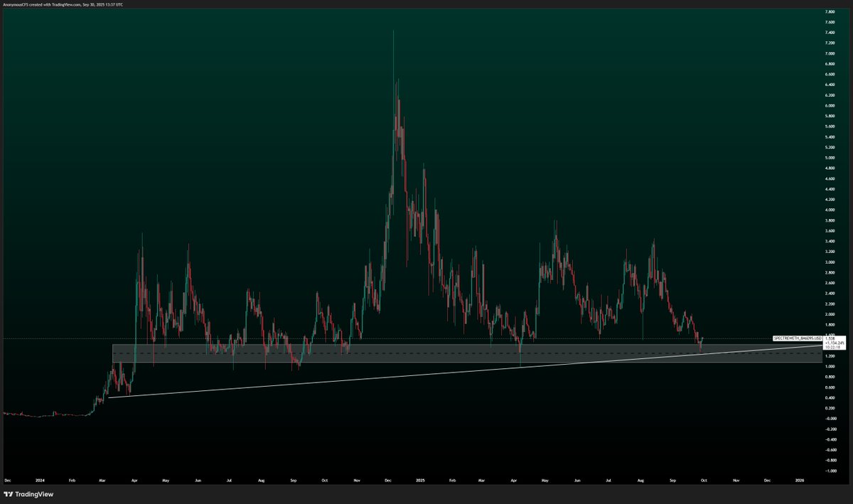 $SPECT | <a href="/Spectre__AI/">SPECTRE AI</a> 

White zone = BUY