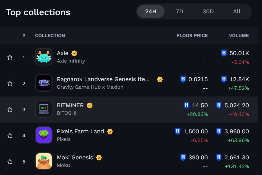 xiangaza33's tweet image. 🚀 CHECK OUT THE @Ronin_Network MP TOP 24 COLLECTIONS!

🔥 LOOK AT @0xbitminer SITTING IN TOP 3!
This week is stacked with updates:
✨ TOKEN STAKING going live soon
🎮 MINI-GAMES incoming
🎁 A HUGE SURPRISE teased by @PhatmoSpace 

📢 TEAM PROPOSAL: We’re considering integrating…