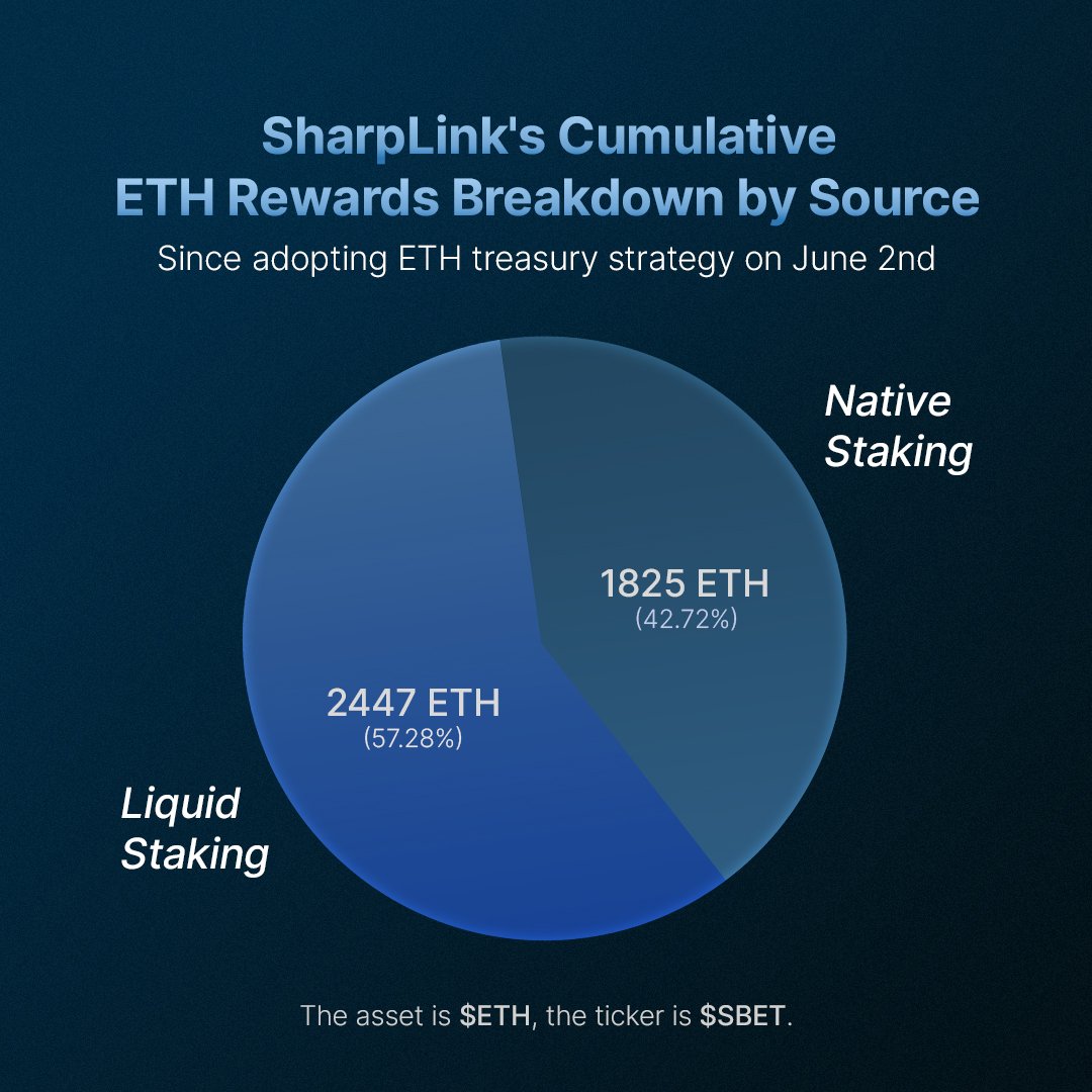 Sharplink's tweet photo. NEW: SharpLink earned 457 ETH in staking rewards last week.

That lifts our cumulative rewards to 4,272 ETH since starting the ETH treasury strategy on June 2, 2025.

Breaking it down by source:
- 1,825 ETH from native staking
- 2,447 ETH from liquid staking

With our ETH treasury fully deployed across these yield sources, SharpLink is positioned to generate predictable yield day after day.

This is what makes ETH unique: productive, yield-bearing and constantly working onchain.

No additional ETH purchases or buybacks occurred last week, so no press release will be issued today.

The asset is $ETH, the ticker is $SBET.