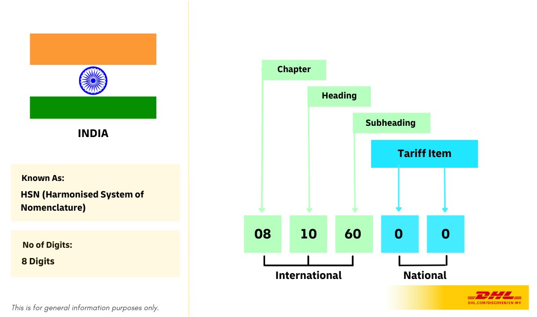 💡About the India HS Code 🇮🇳 

Known as HSN (6 digits) or ITC-HS (8 digits).

👉HSN = general term, used for GST invoices
👉ITC-HS = used for detailed product identification (e.g: Customs classification)

To find the right code, just use DHL MyGTS: dhl.com/discover/en-my…