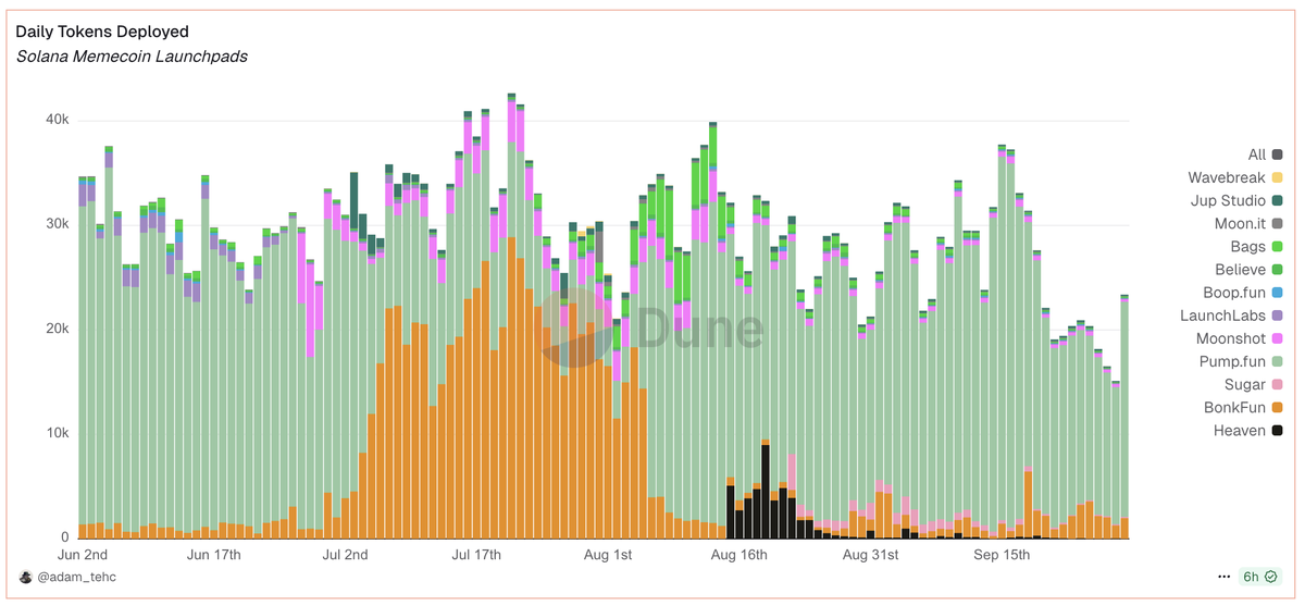 Chart showing daily tokens deployed on Solana memecoin launchpads