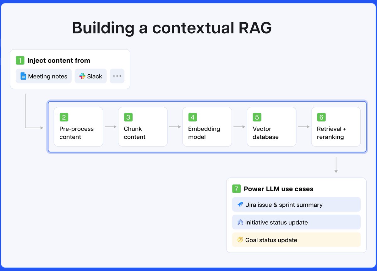PaulDebahy's tweet photo. Most teams lose 80% of valuable product insights in meeting notes &amp; Slack threads.
Standard RAG can’t fix it. Contextual RAG can.

Here’s what we learned building a contextual RAG for #product teams 🧵

#productmanagement #rag #AI https://t.co/fdxLi7vRbZ