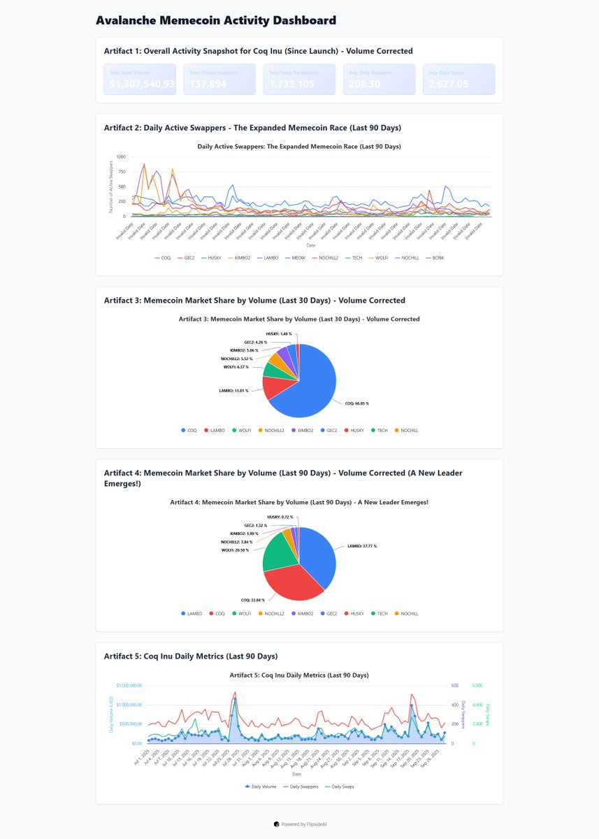 yasmin (@haj1379) on Twitter photo What does $1.3 BILLION in volume, driven by 137k unique swappers across 1.7M+ transactions, look like on-chain?
That's the story of <a href="/CoqInuAvax/">Coq Inu 🐓</a>, the OG of <a href="/avax/">Avalanche🔺</a> memecoins.
But is its reign secure? I used <a href="/flipsidecrypto/">Flipside 📈🤖</a> AI to find out, and the data reveals a power shift⬇️ What does $1.3 BILLION in volume, driven by 137k unique swappers across 1.7M+ transactions, look like on-chain?
That's the story of <a href="/CoqInuAvax/">Coq Inu 🐓</a>, the OG of <a href="/avax/">Avalanche🔺</a> memecoins.
But is its reign secure? I used <a href="/flipsidecrypto/">Flipside 📈🤖</a> AI to find out, and the data reveals a power shift⬇️