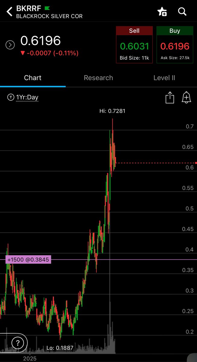 danfrost007's tweet photo. $BKRRF Is officially on the move now, up 60%. Was so focused on BTC I missed my change to add 1500 more shares but I guess I have to be more active in watching next time. But this will make some big moves. $Blackrock has their hand in everything. Next move➡️ Be patient and 👀📈💸 https://t.co/POrLiJMXOU
