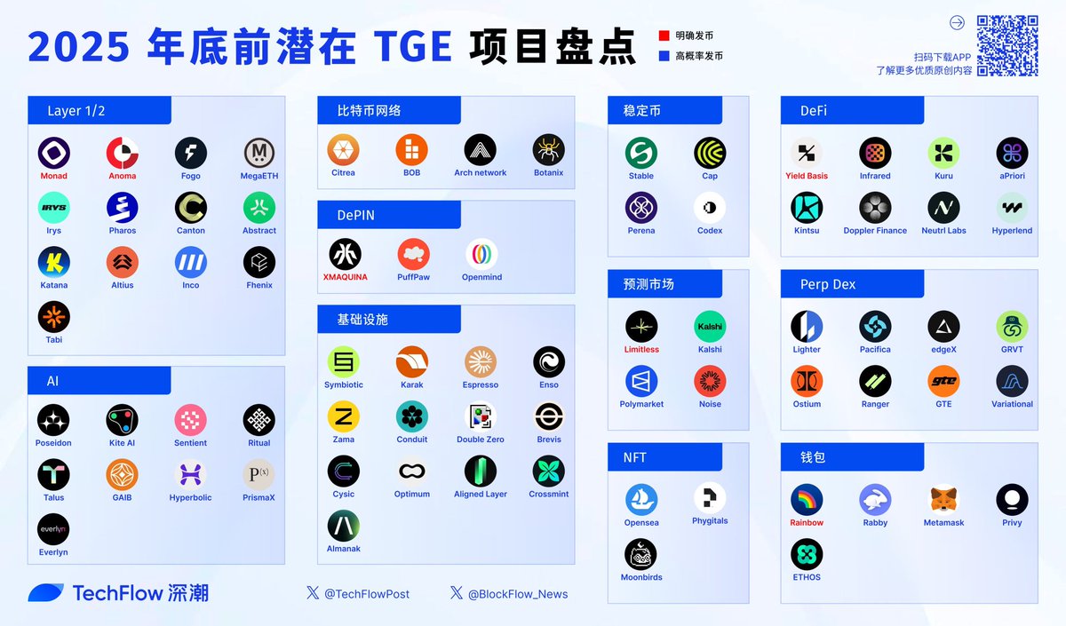 深潮的年底TGE清单：
可做参考！刷币安 Alpha 管用！
毕竟榜单上的都是 Alpha 大毛！必须安排上！