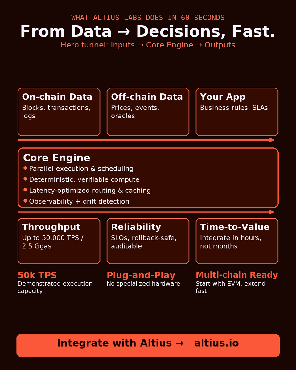 okkulus2's tweet image. 1/
PARALLEL EXECUTION, REAL RESULTS.

Builders shouldn’t be gated by execution ceilings. Altius plugs into your stack to turn performance into a utility—so you can ship faster.

#AltiusLabs #BlockchainPerformance #ModularExecution #ParallelExecution #Scalability