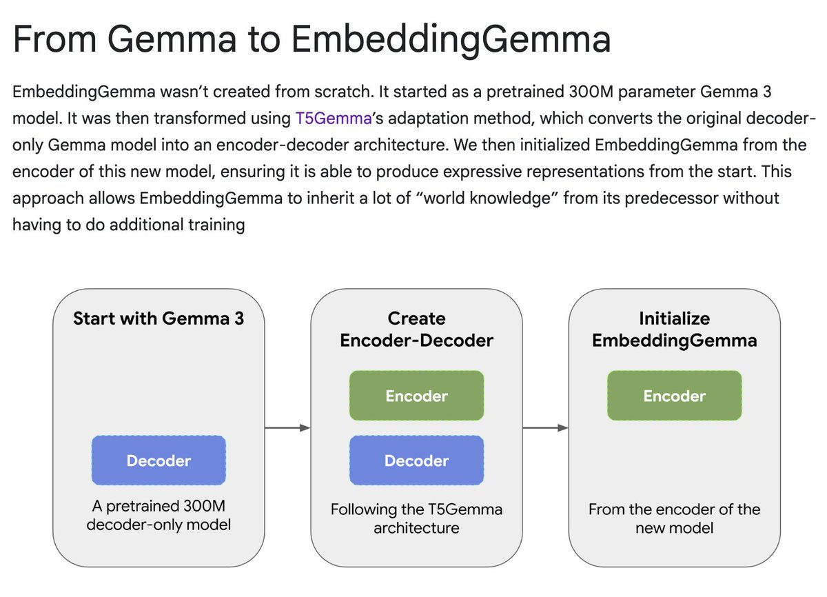 sahildua2305's tweet image. Just published a blog post explaining how we trained EmbeddingGemma model with @hschechtr!

#AI #EmbeddingGemma #Embeddings #Gemma