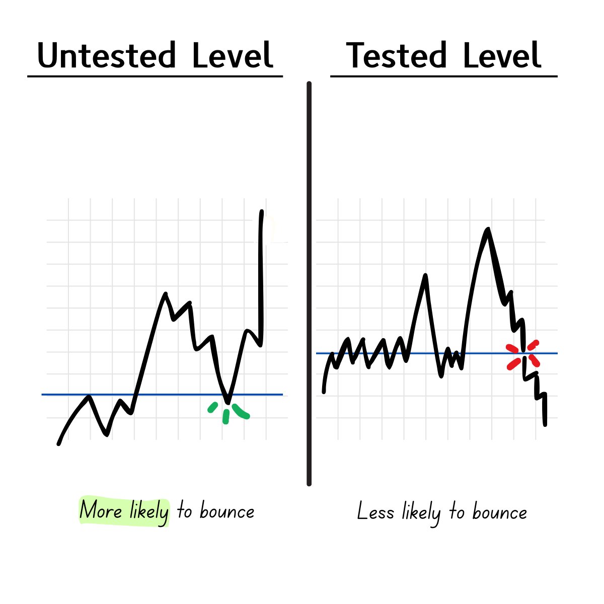 Tested VS Untested Levels

If a level has been chopped through and tested multiple times, the market no longer has a strong psychological reaction at that level.

These levels are less likely to bounce.

There's more money to be made by trading bounces on untested levels.