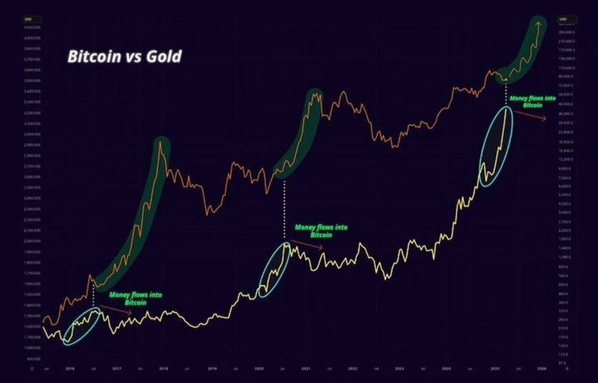 Mehran_Hozhabri's tweet photo. 🌟 When #GOLD Takes a Breather, #Crypto Soars! 🌟
Periods of correction and rest for gold are not just the end of an old cycle they’re the starting bell for a thrilling new round in the crypto world!

#Crypto #Bitcoin #Altcoins #LunaClassic #Investment #GlobalMarket
1/6 https://t.co/eiGkXPwyxN