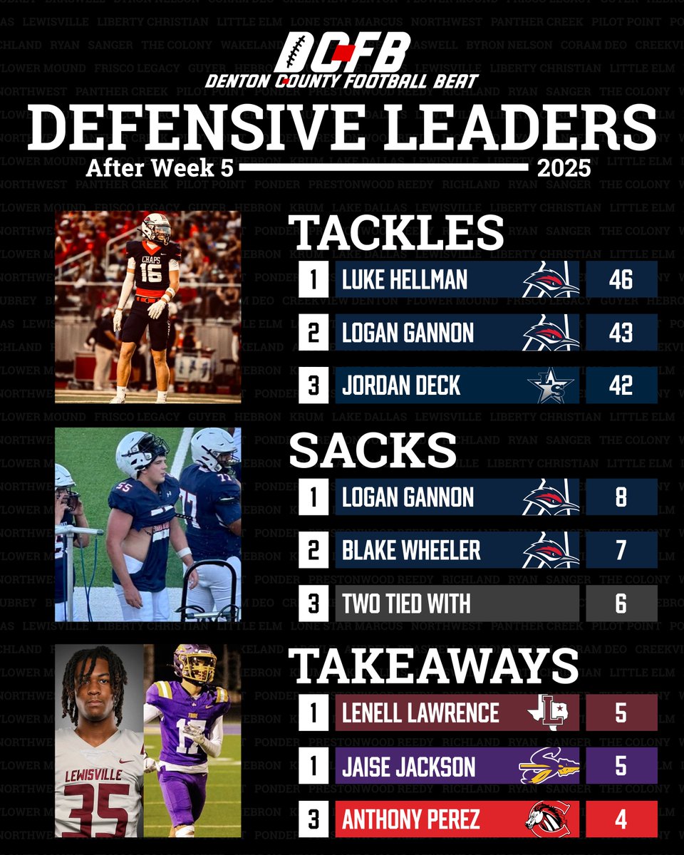And finally to our defensive leaders after 5 weeks. (4/4)

#DCFB x #TXHSFB 

dentoncountyfb.com/stat-leaders/