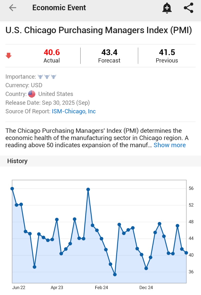 🚨 INVESTING : Crollo del PMI di Chicago a settembre: scende a 40.6, sotto le attese di 43.4