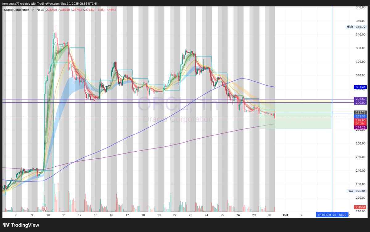 CompoundCaps's tweet image. Profit taken on $ORCL 💰💰