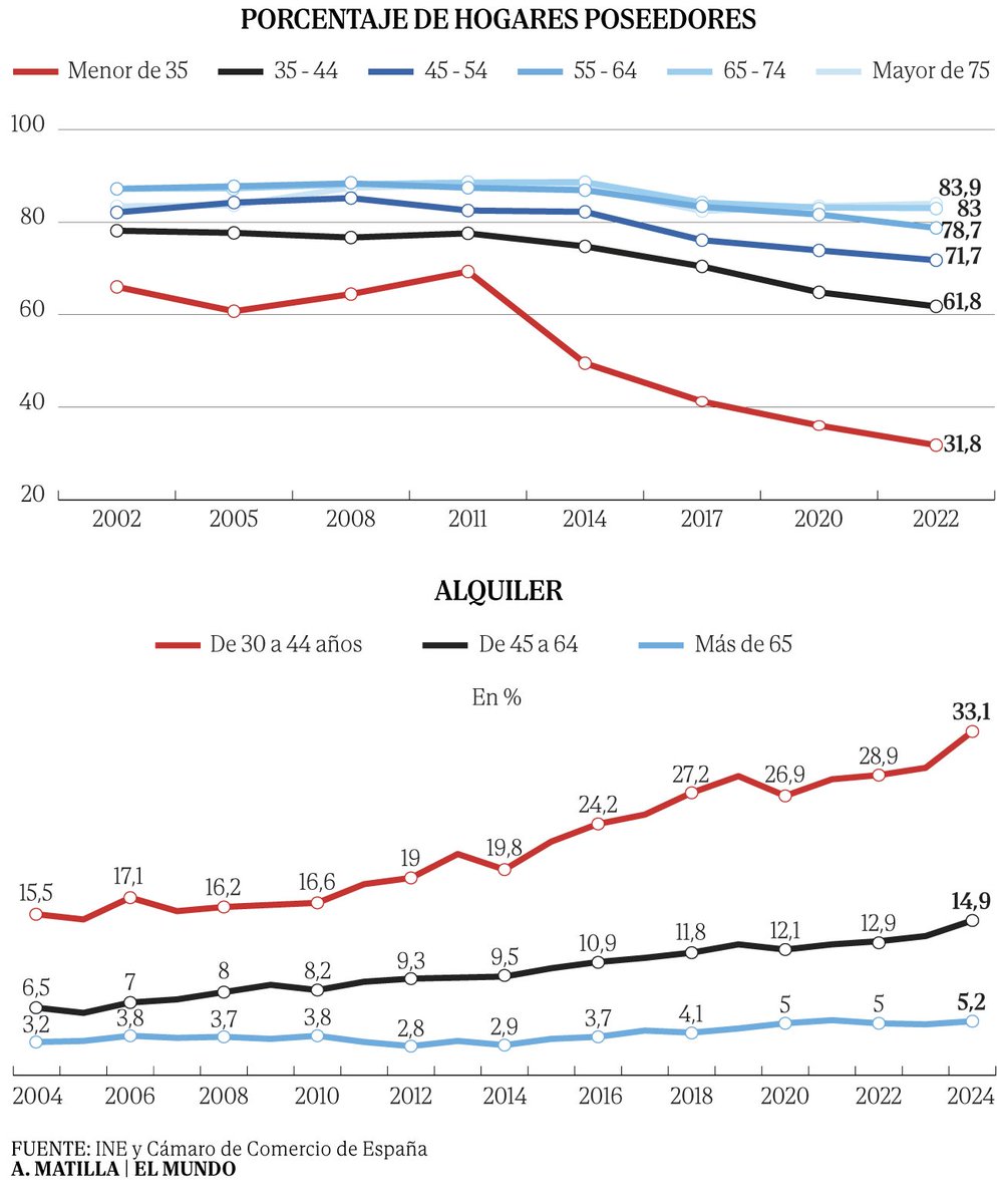 CarlosHQuero's tweet photo. Esto no es algo que afecte exclusivamente a los más vulnerables. Esto es la destrucción de la clase media, la ruptura del ascensor social ligado a la estabilidad residencial. El fin de la vida buena ligada al trabajo duro.

Millones de personas con curro duradero y sueldos en la media condenados a ser mochileros en su país.