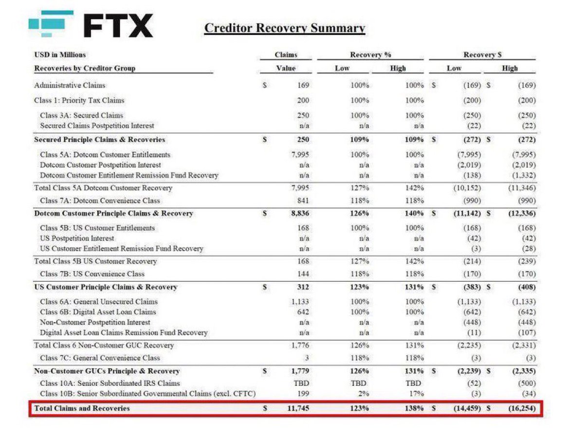 FTX Creditor Recovery Summary Table