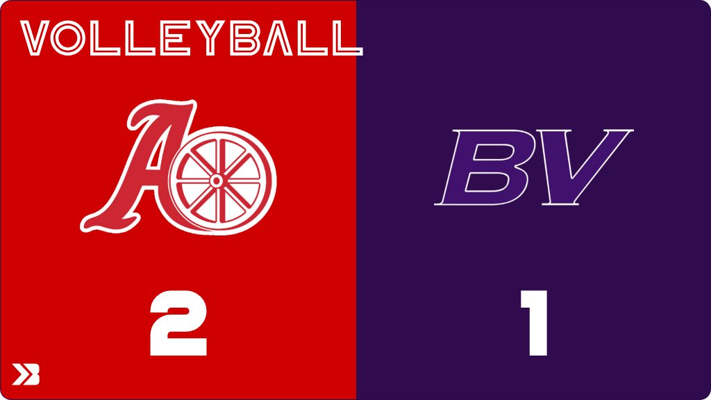Volleyball (Varsity) Score Posted - Boyer Valley Bulldogs lose to Audubon Wheelers 2-1 (9-21, 24-22, 7-15). gobound.com/ia/ighsau/vb/2…