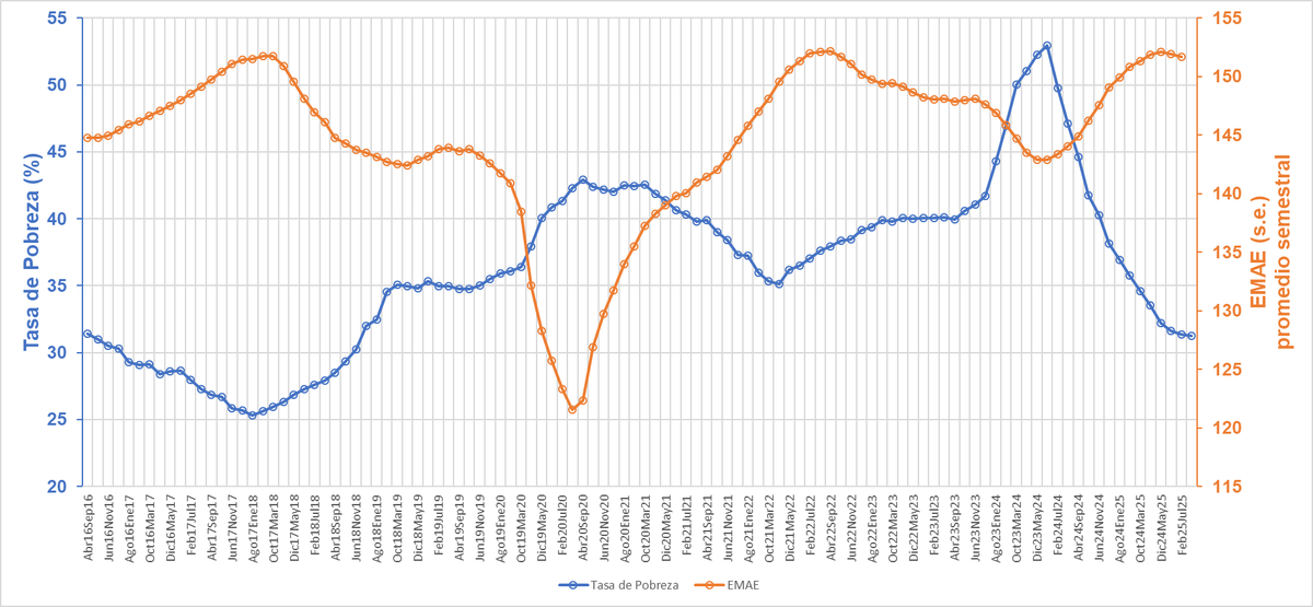 La semana pasada salieron los datos de pobreza del 1er semestre. Cómo venimos terminando el 3er trimestre? El gráfico muestra la evolución de la pobreza y la actividad económica medida por el EMAE. Hay que retomar la senda del crecimiento si queremos que la pobreza siga cayendo.