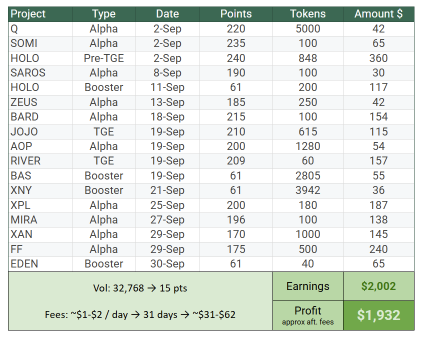 onchainlemon's tweet image. Binance Alpha result as of Sep 30: I&apos;ve made $2,002 (excl. fees). 

I’m in several Binance Alpha TG groups and have seen videos of farming studios running handsfree trading and claiming, such gud tech. Binance is aware and actively trying to curb this. I also see Alpha users…