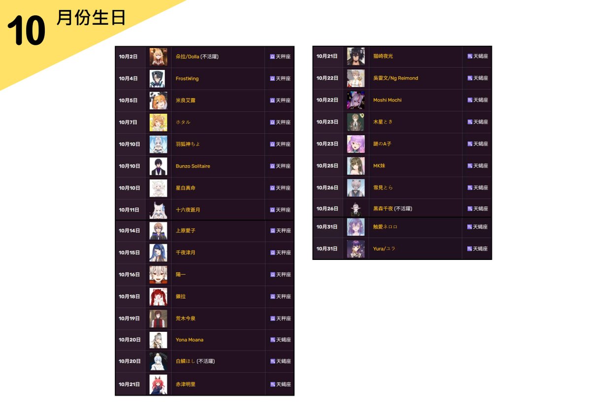 本站收錄於10月份生日及出道之Vtuber

出道之正確日子可能有誤，詳情參考各Vtuber自行公告的周年活動

如有需要更正可以自行修改並提供來源，或與本站聯絡
- Alex Doheny
