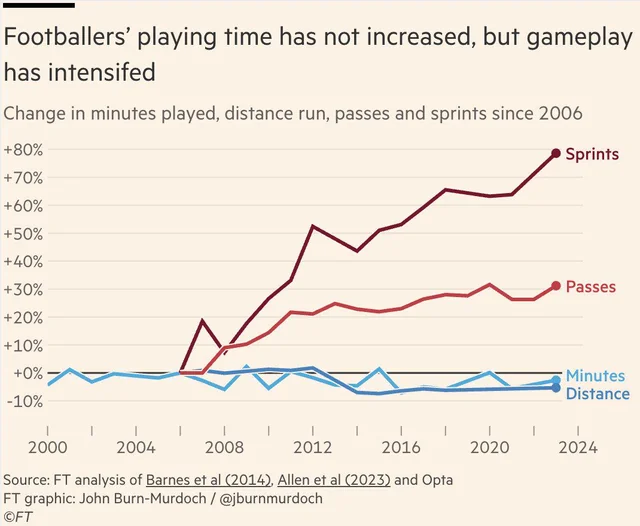 Waarom spelers vroeger een dubbel programma makkelijker konden volhouden