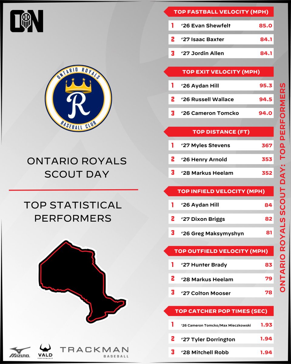 𝙊𝙣𝙩𝙖𝙧𝙞𝙤 𝙍𝙤𝙮𝙖𝙡𝙨 𝐒𝐜𝐨𝐮𝐭 𝐃𝐚𝐲

We take a look at the top data and metrics recorded from the Ontario Royals Scout Day.

📊 loom.ly/TBx9-mg | #BeSeen🇨🇦