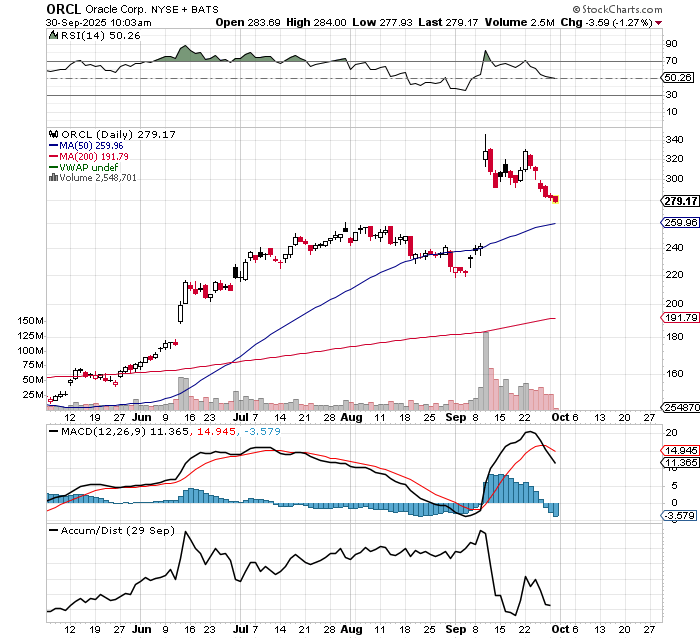 $ORCL

Adding dips from here