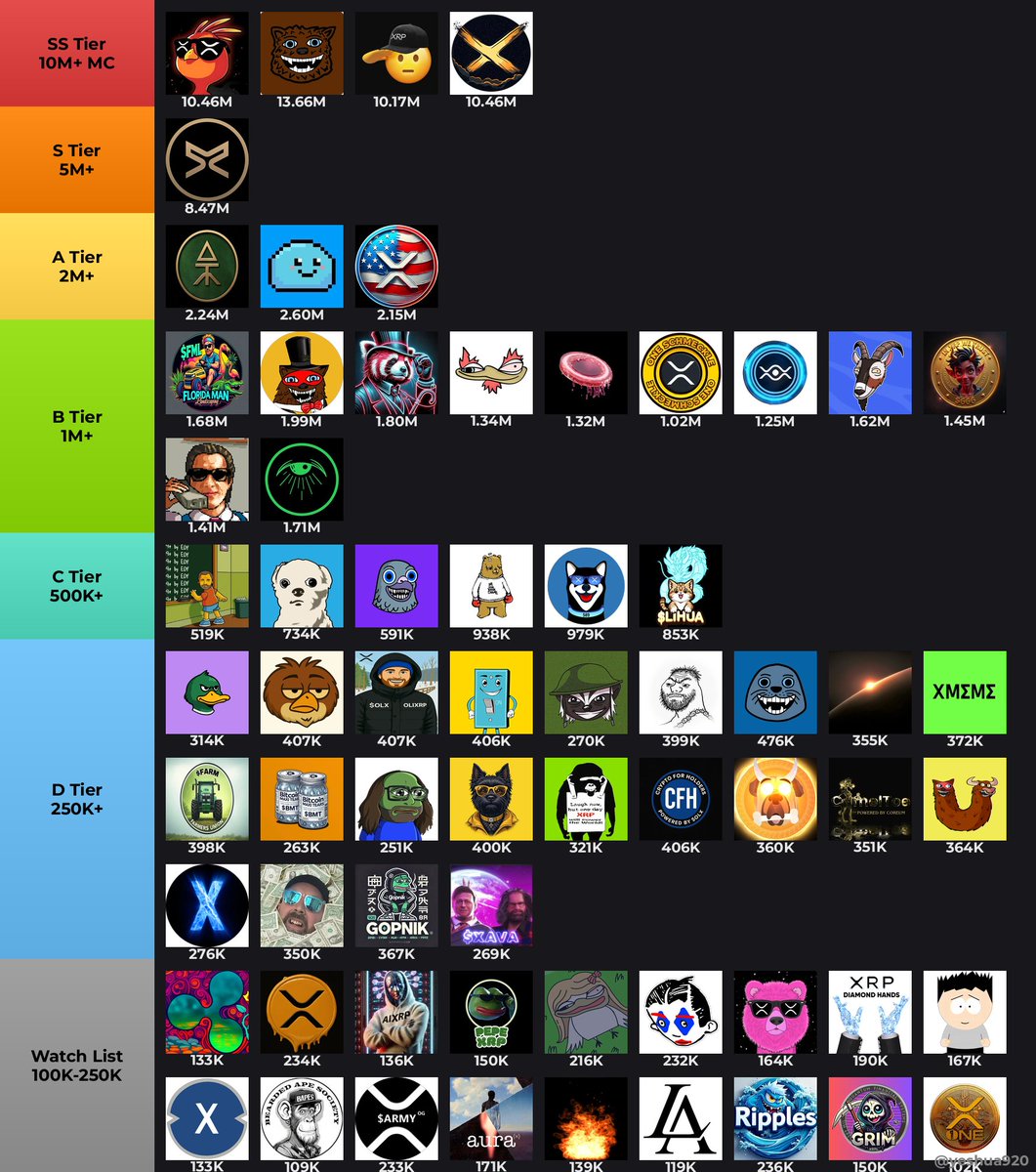 yeshua920's tweet image. 🏆 XRPL Memecoin Tier List

These tokens showed on-chain momentum 📊
Tag your top pick climbing the ladder 🧵👇

🌟 SS — God Tier:
1. $PHNIX @phnix_xrp
2. $FUZZY @fuzzy_xrp
3. $SLT @salutexrpl
4. $XRPM @captxrpm

🔥 S — Top Tier:
5. $ARMY @army_xrp589

🚀 A — Strong:
6. $ATM…